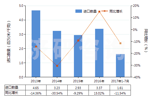 2013-2017年7月中國高強力紗紡制機織物(由尼龍或其他聚酰胺高強力紗紡制的)(HS54071010)進口量及增速統計